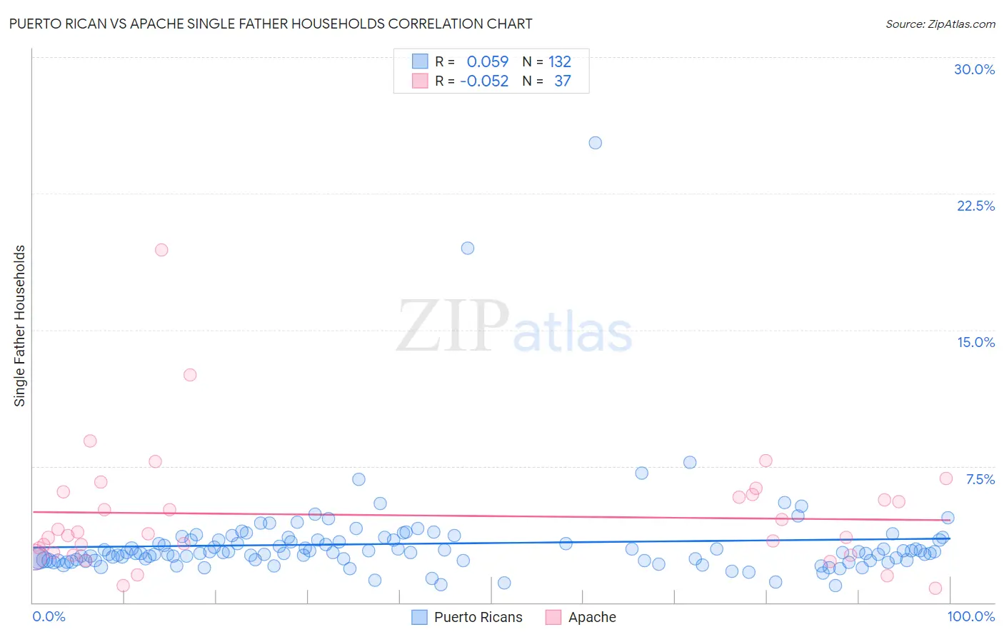 Puerto Rican vs Apache Single Father Households