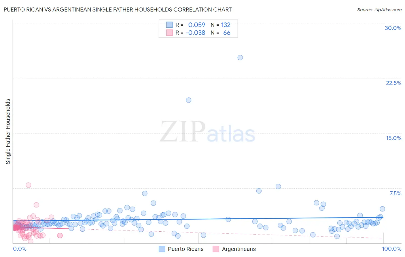 Puerto Rican vs Argentinean Single Father Households