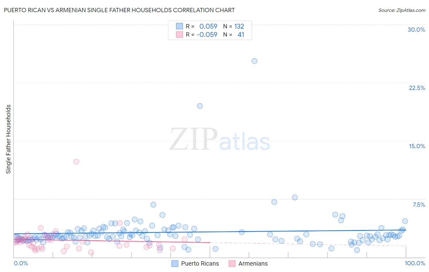 Puerto Rican vs Armenian Single Father Households