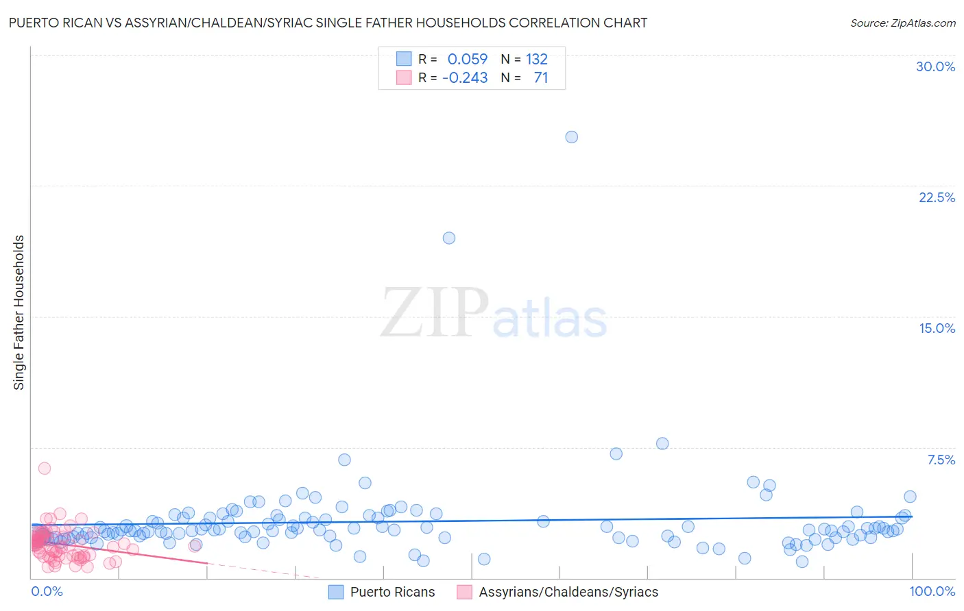 Puerto Rican vs Assyrian/Chaldean/Syriac Single Father Households