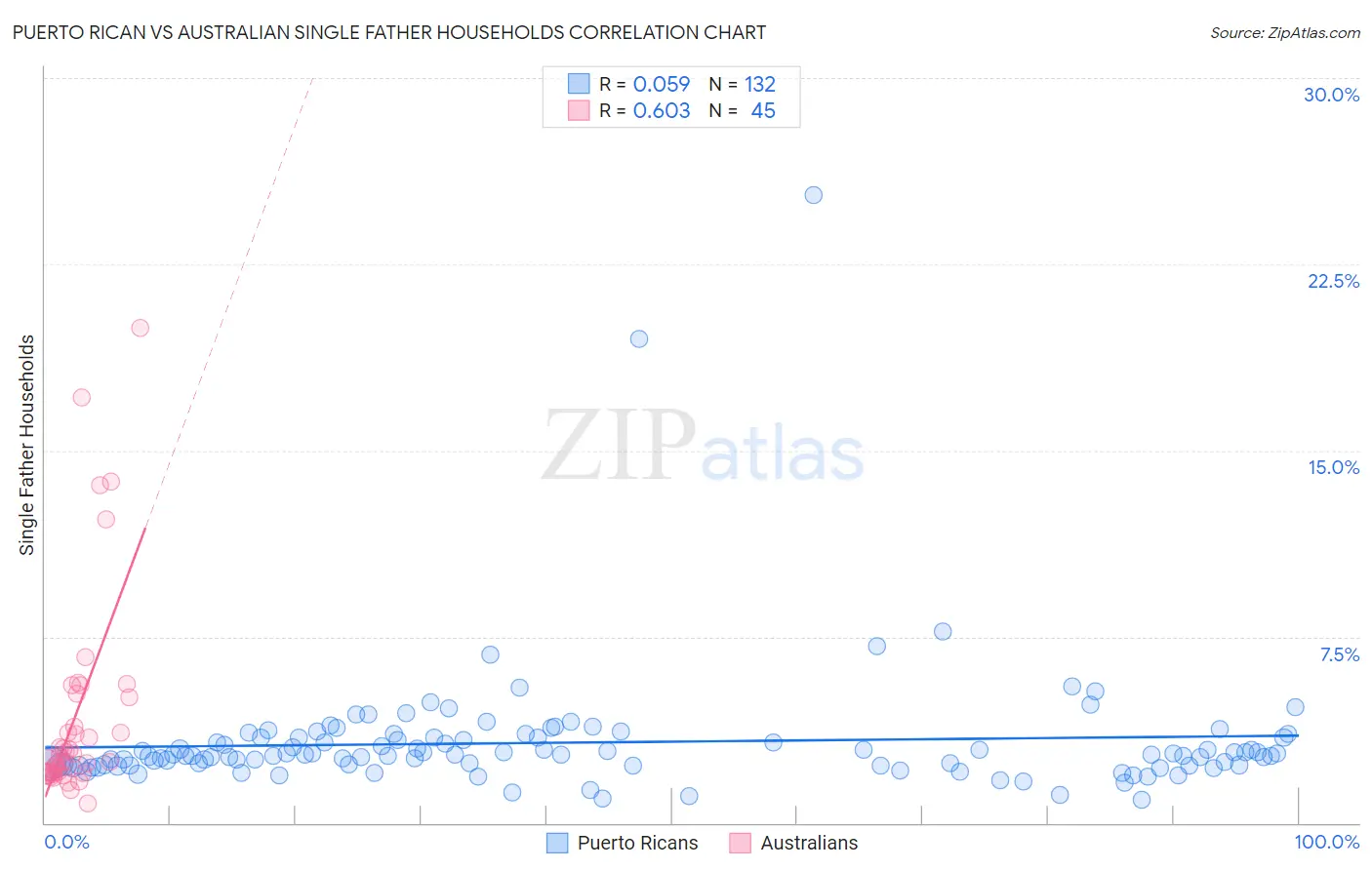 Puerto Rican vs Australian Single Father Households