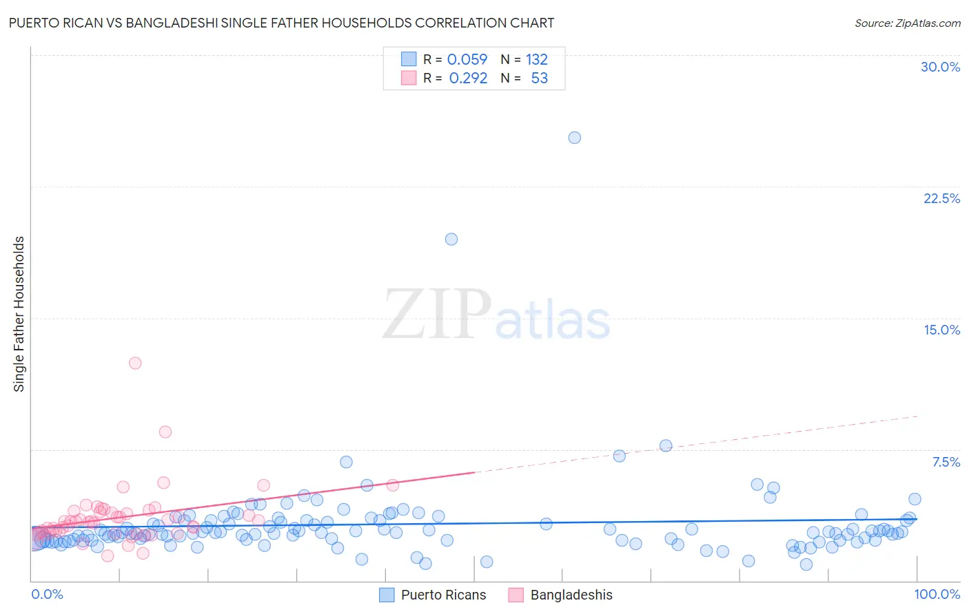 Puerto Rican vs Bangladeshi Single Father Households