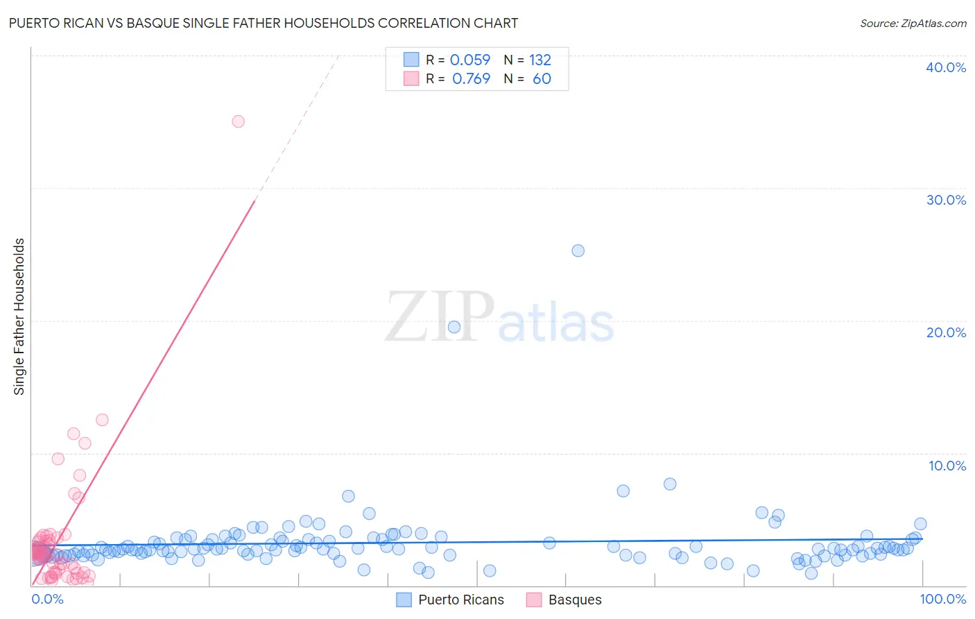 Puerto Rican vs Basque Single Father Households