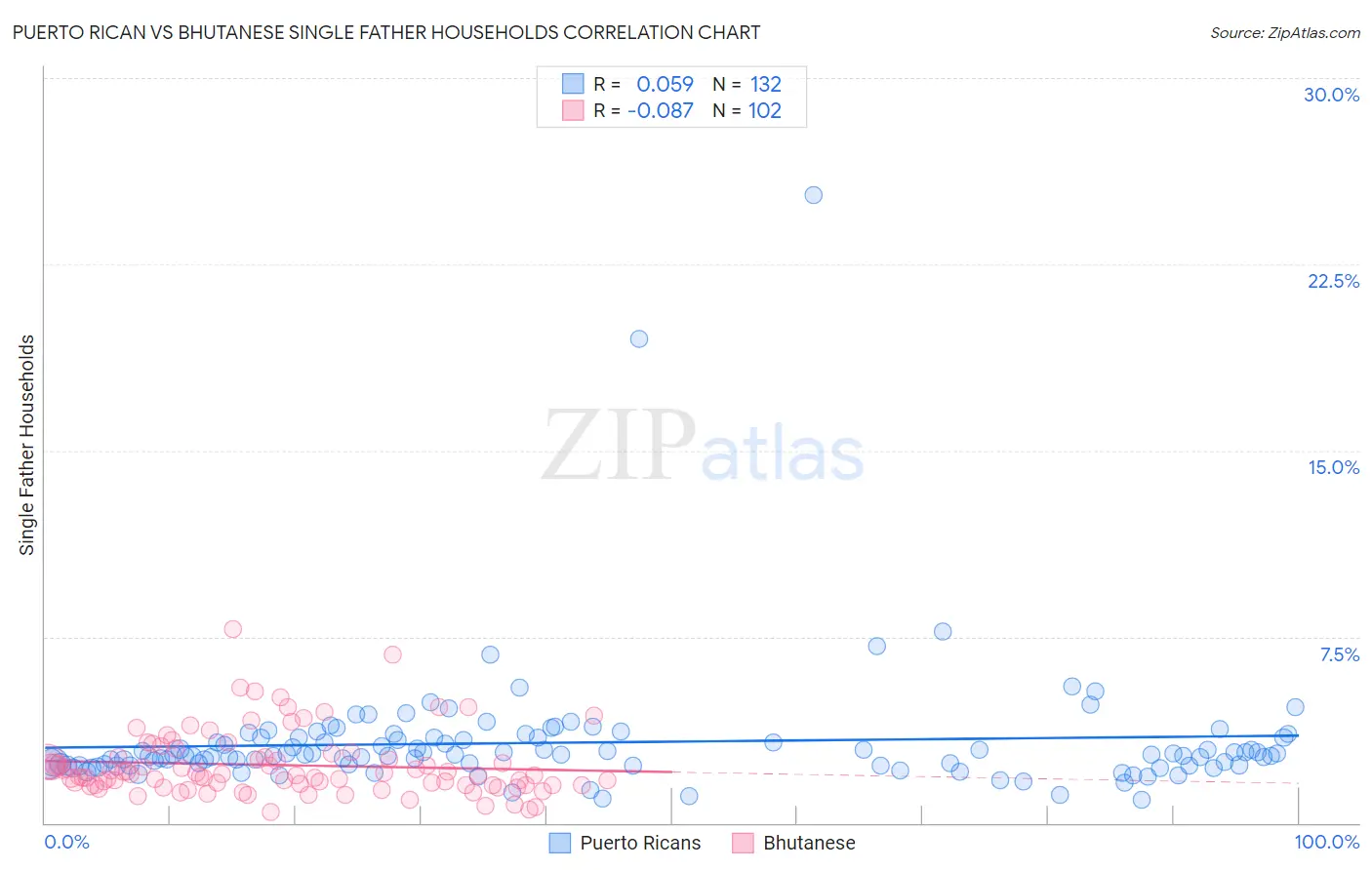 Puerto Rican vs Bhutanese Single Father Households