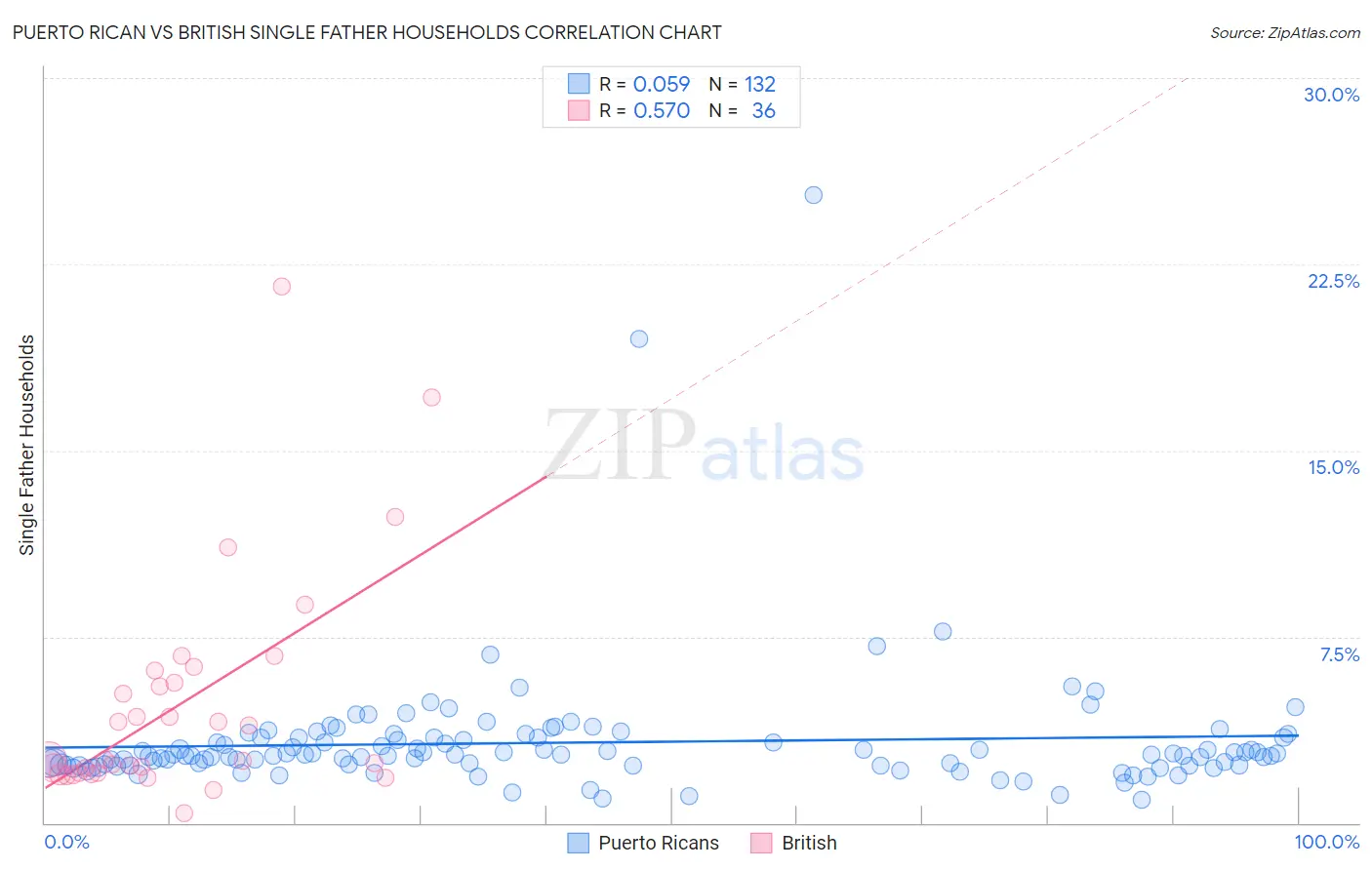 Puerto Rican vs British Single Father Households