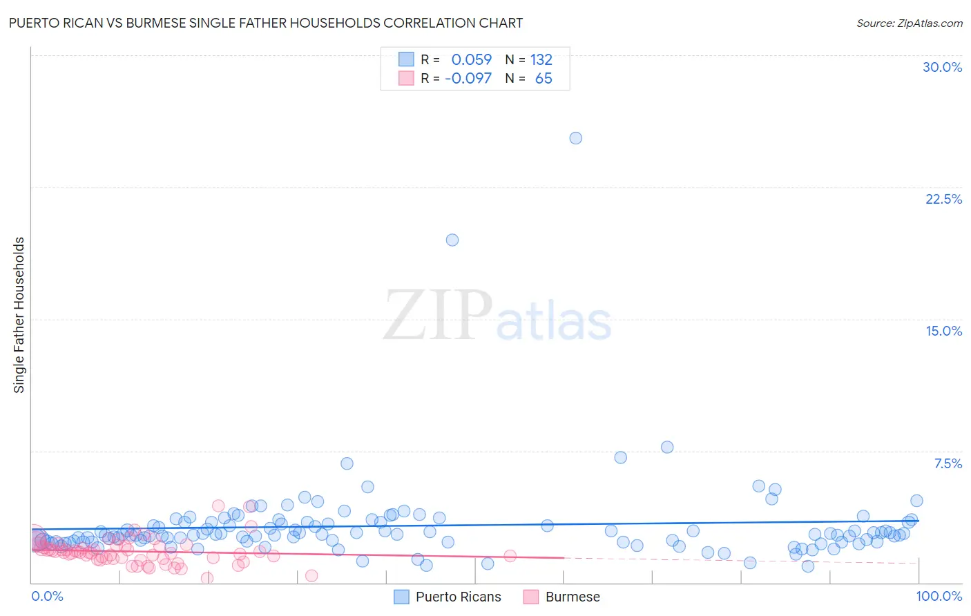 Puerto Rican vs Burmese Single Father Households