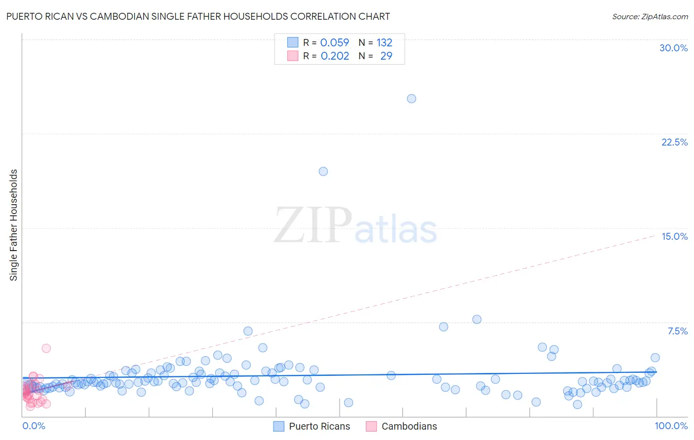 Puerto Rican vs Cambodian Single Father Households