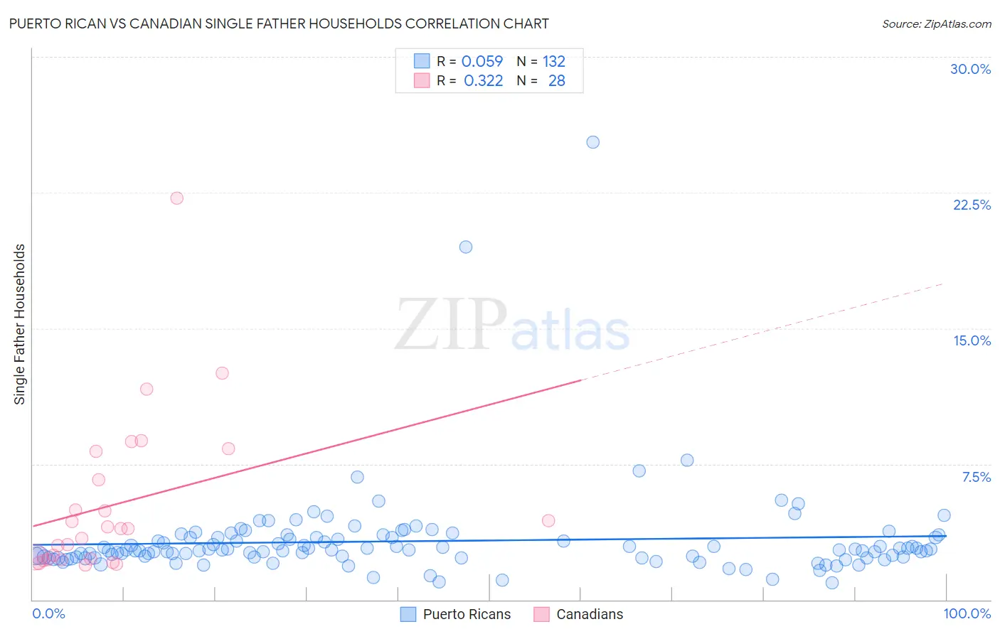 Puerto Rican vs Canadian Single Father Households