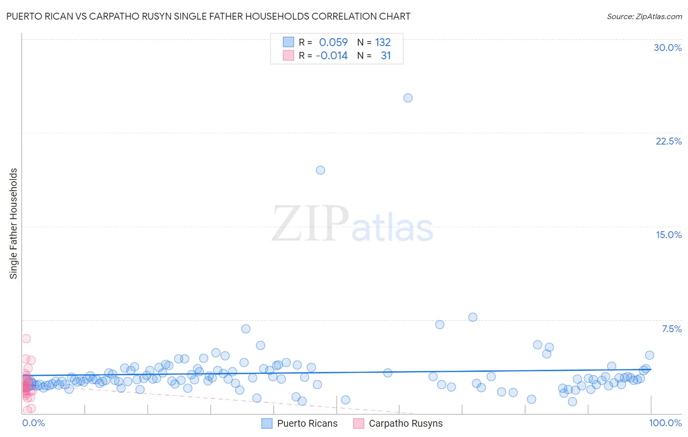 Puerto Rican vs Carpatho Rusyn Single Father Households