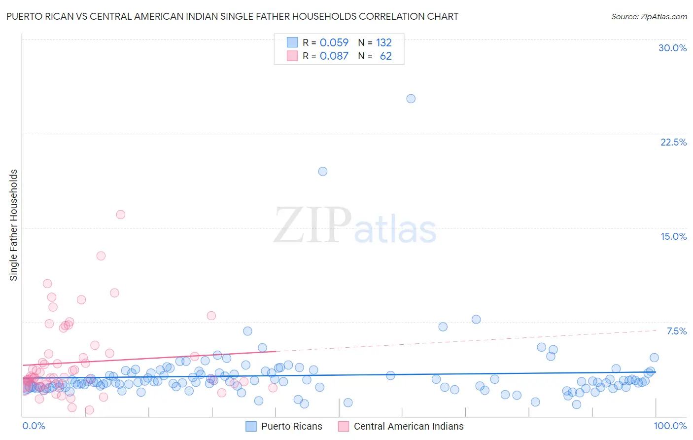 Puerto Rican vs Central American Indian Single Father Households