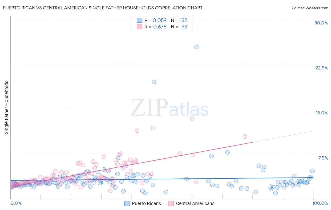 Puerto Rican vs Central American Single Father Households