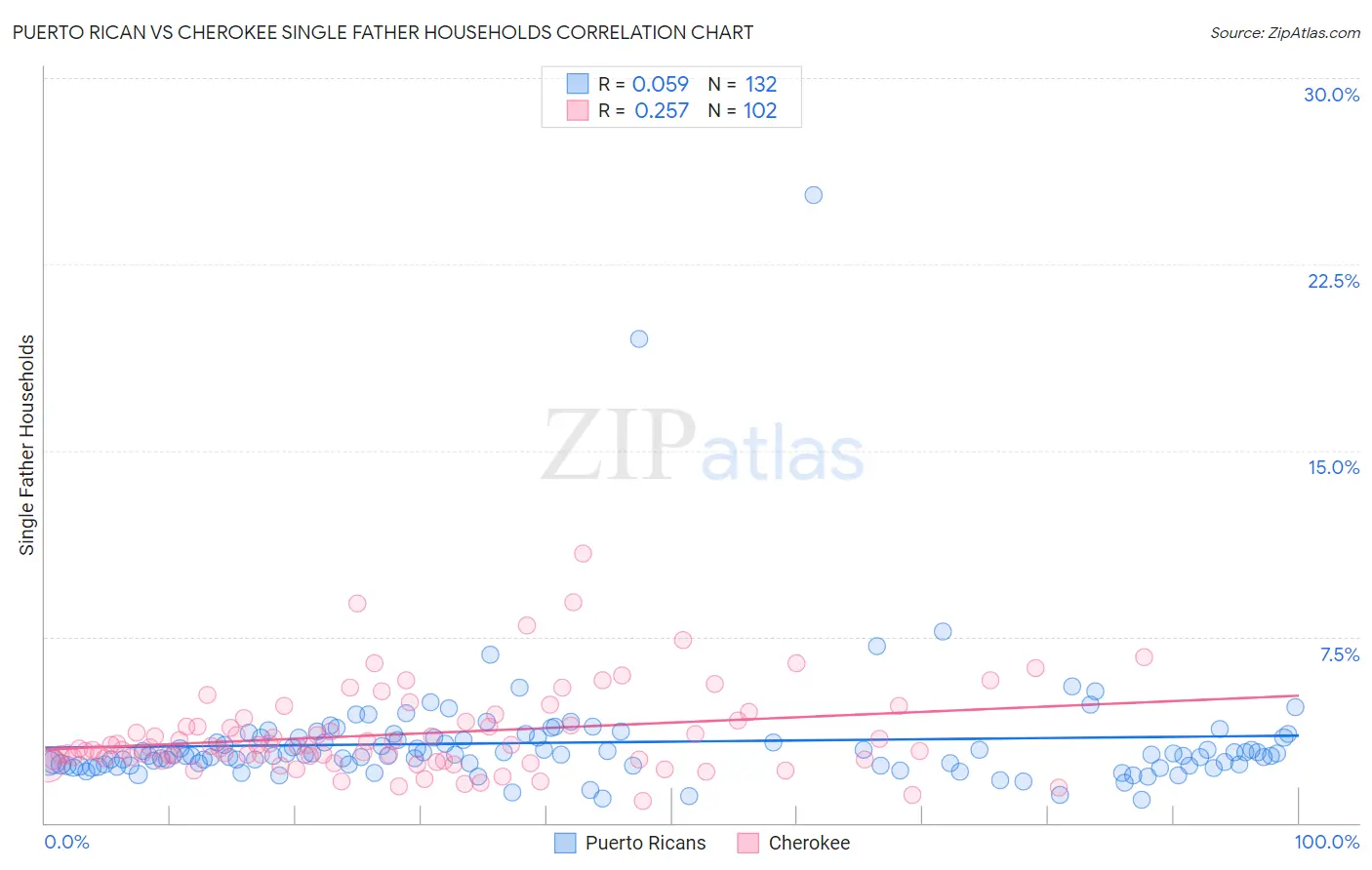 Puerto Rican vs Cherokee Single Father Households