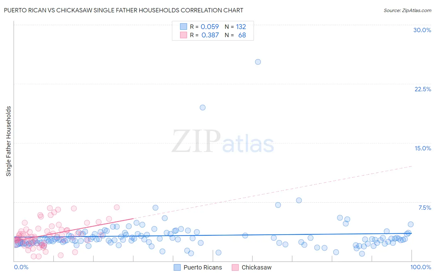 Puerto Rican vs Chickasaw Single Father Households