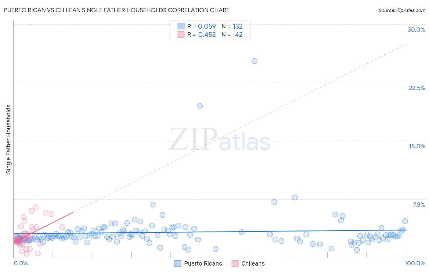 Puerto Rican vs Chilean Single Father Households