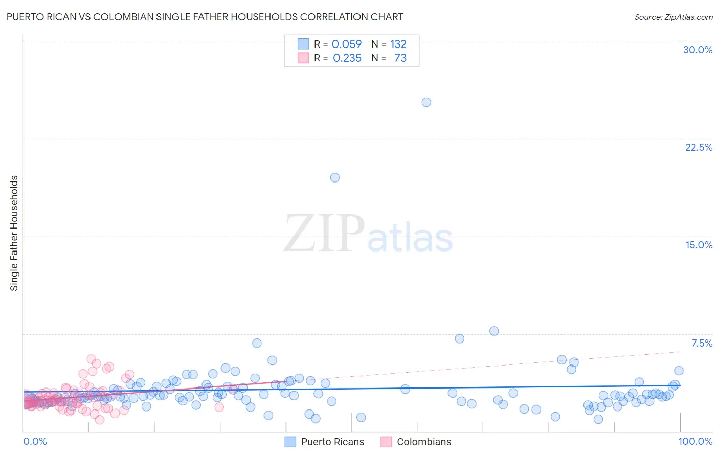 Puerto Rican vs Colombian Single Father Households