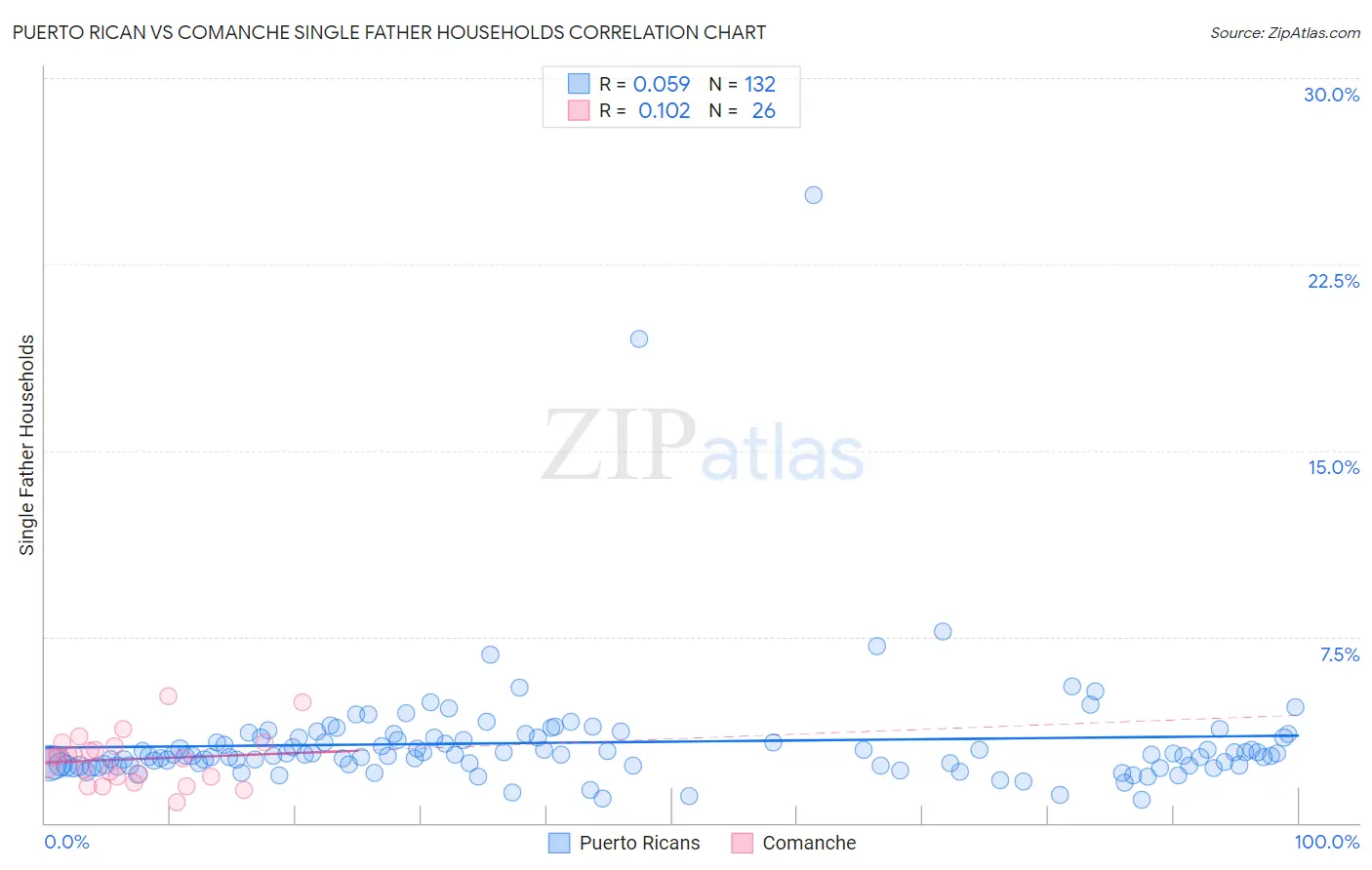 Puerto Rican vs Comanche Single Father Households