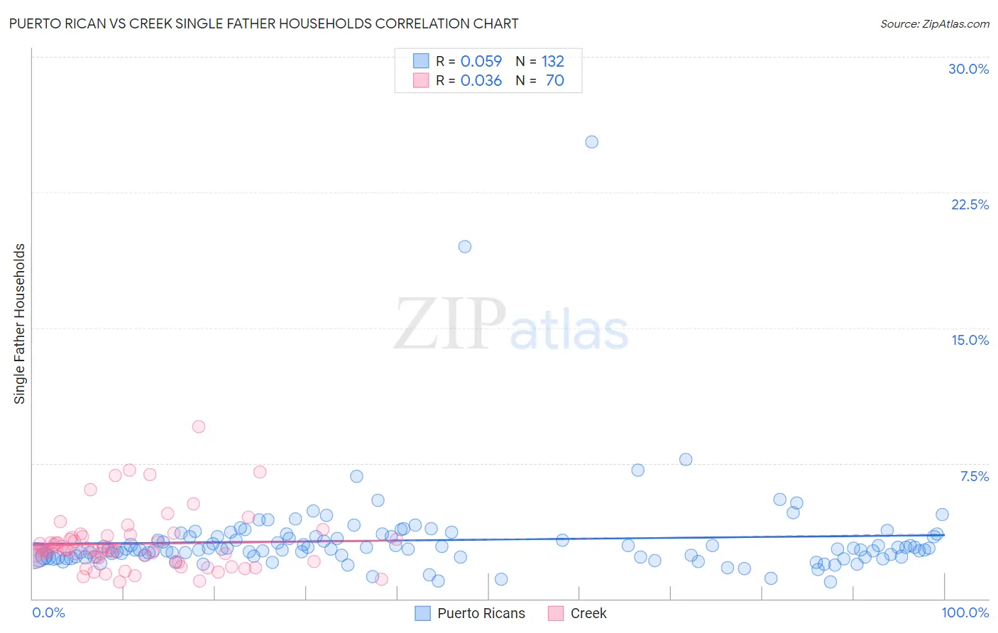 Puerto Rican vs Creek Single Father Households