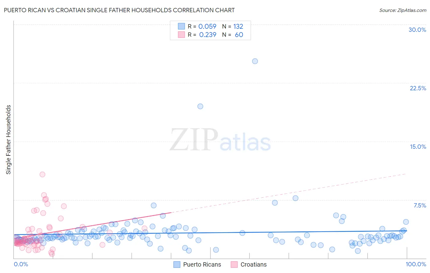 Puerto Rican vs Croatian Single Father Households