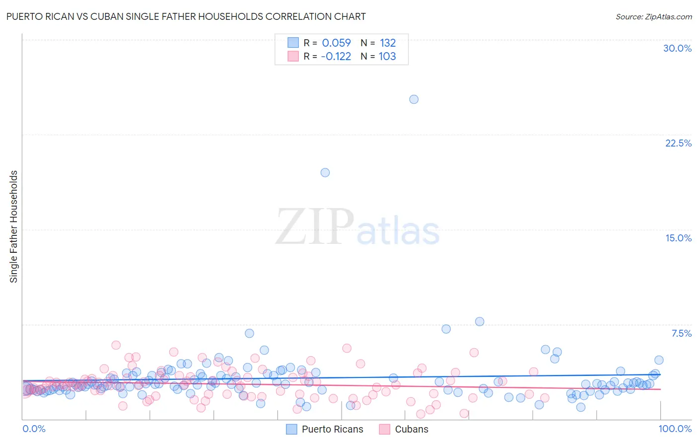 Puerto Rican vs Cuban Single Father Households