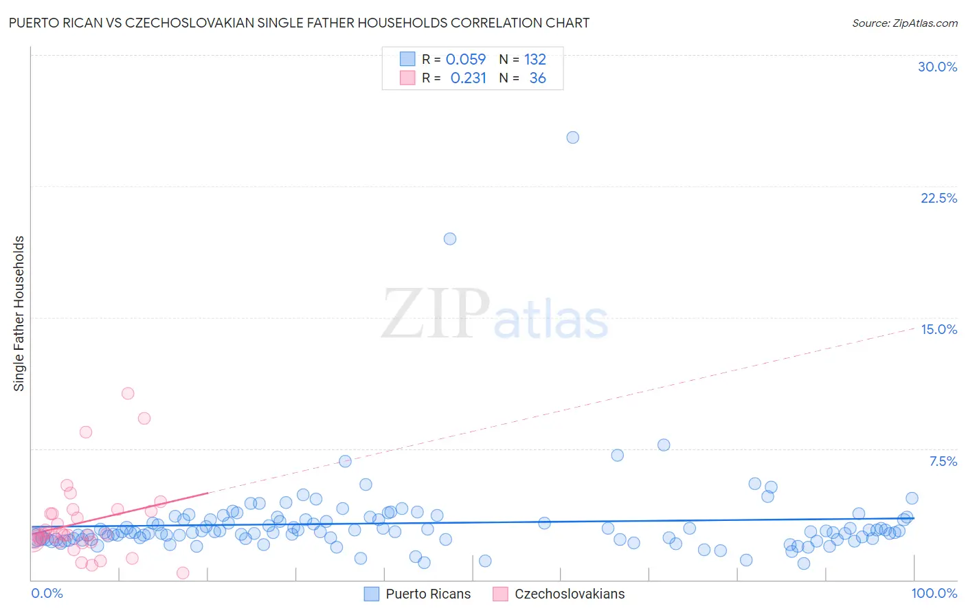 Puerto Rican vs Czechoslovakian Single Father Households