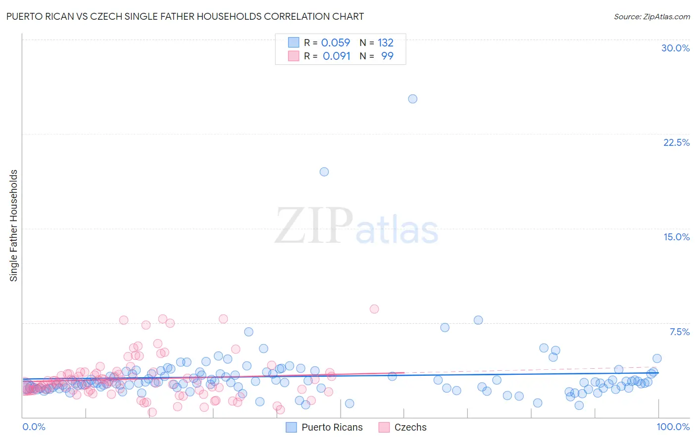 Puerto Rican vs Czech Single Father Households