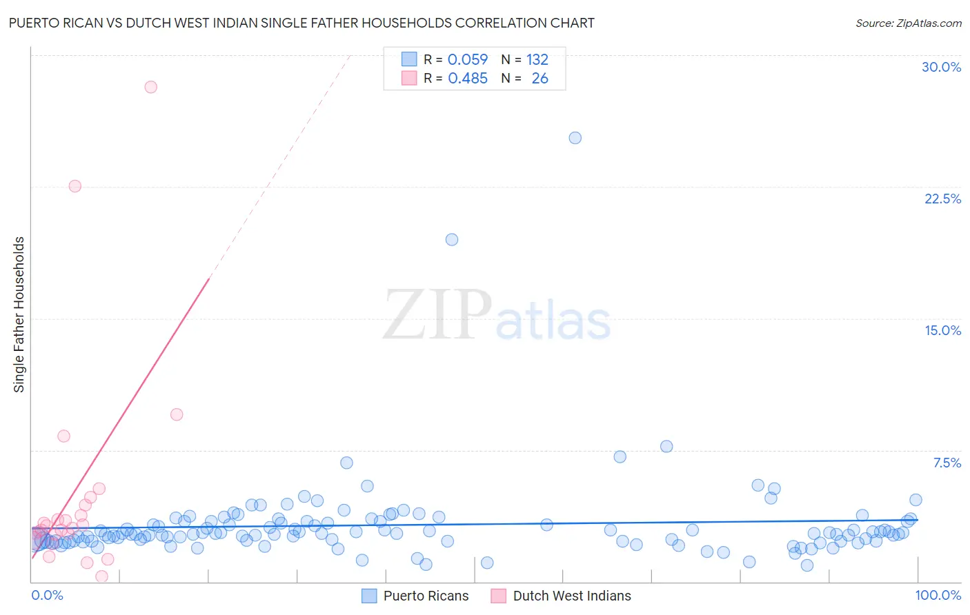Puerto Rican vs Dutch West Indian Single Father Households