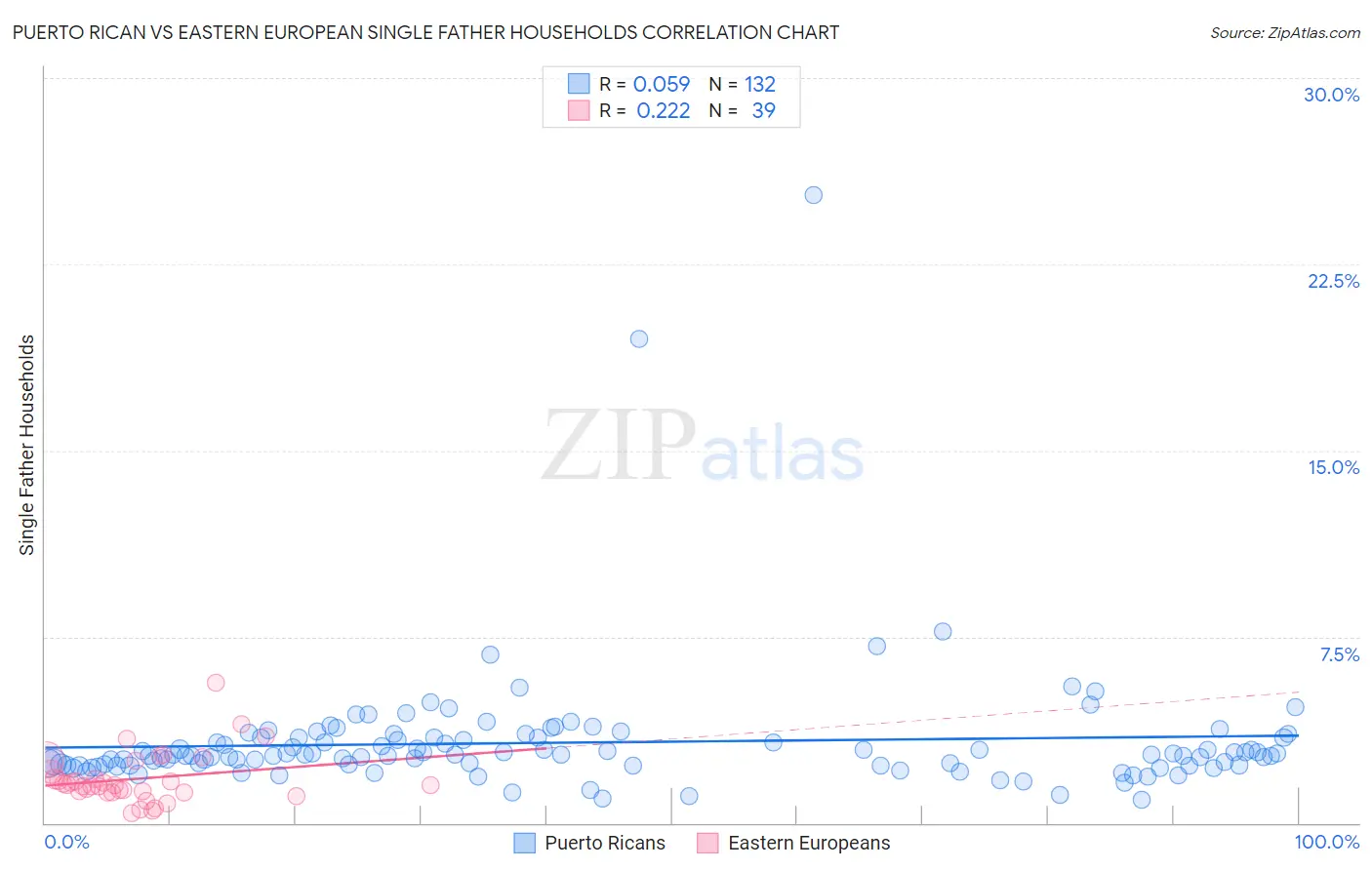 Puerto Rican vs Eastern European Single Father Households