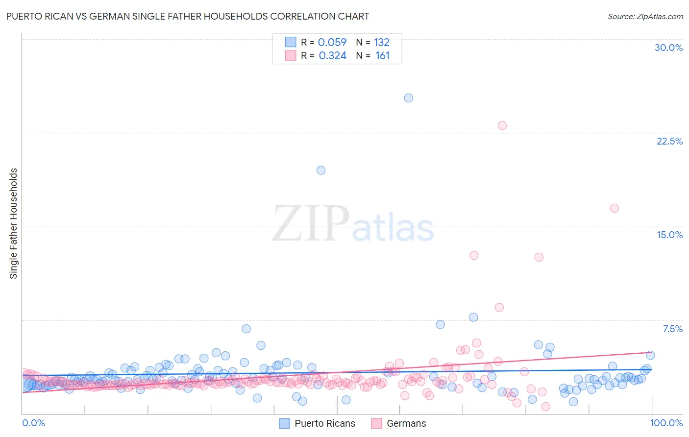 Puerto Rican vs German Single Father Households