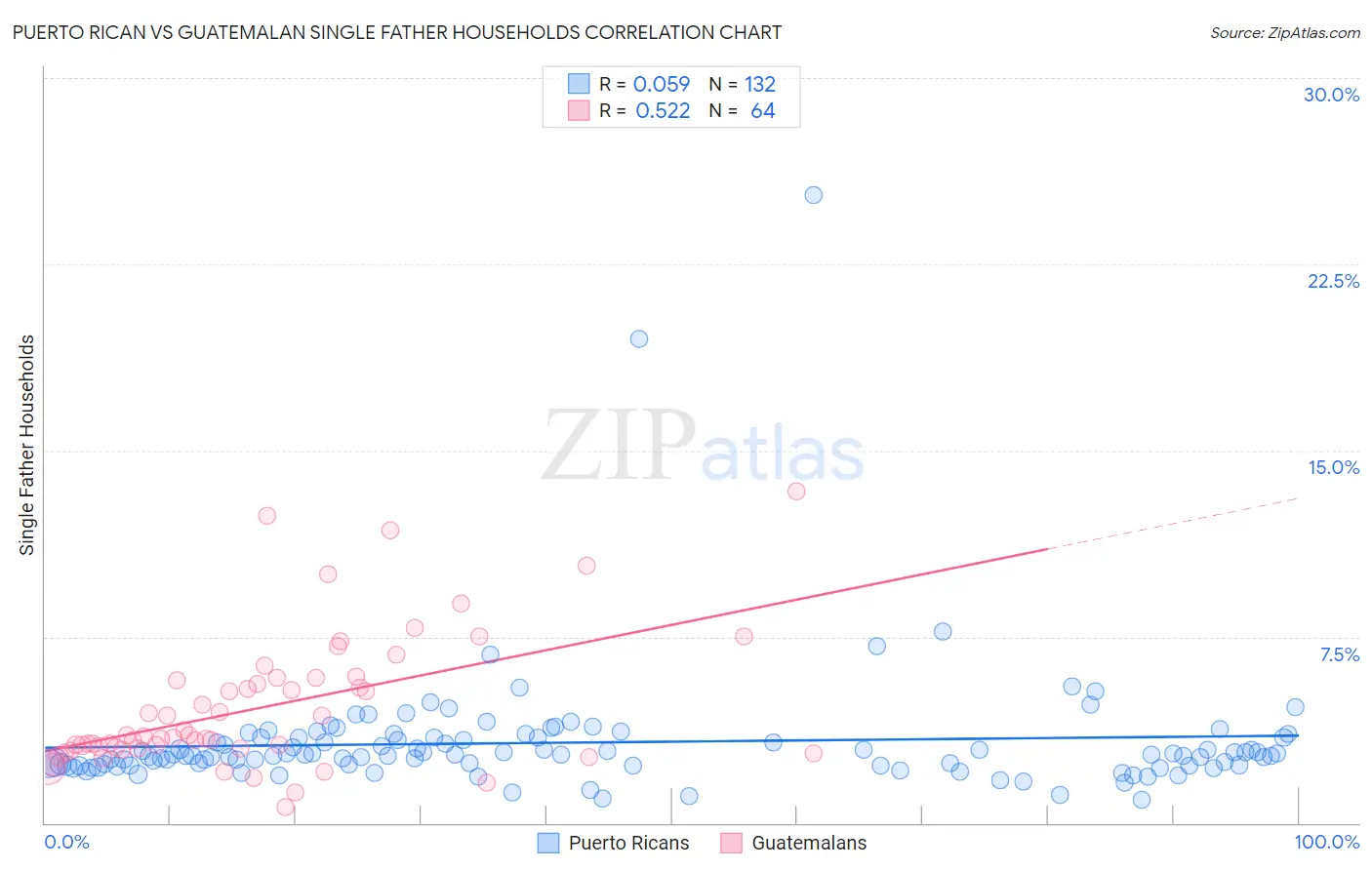 Puerto Rican vs Guatemalan Single Father Households