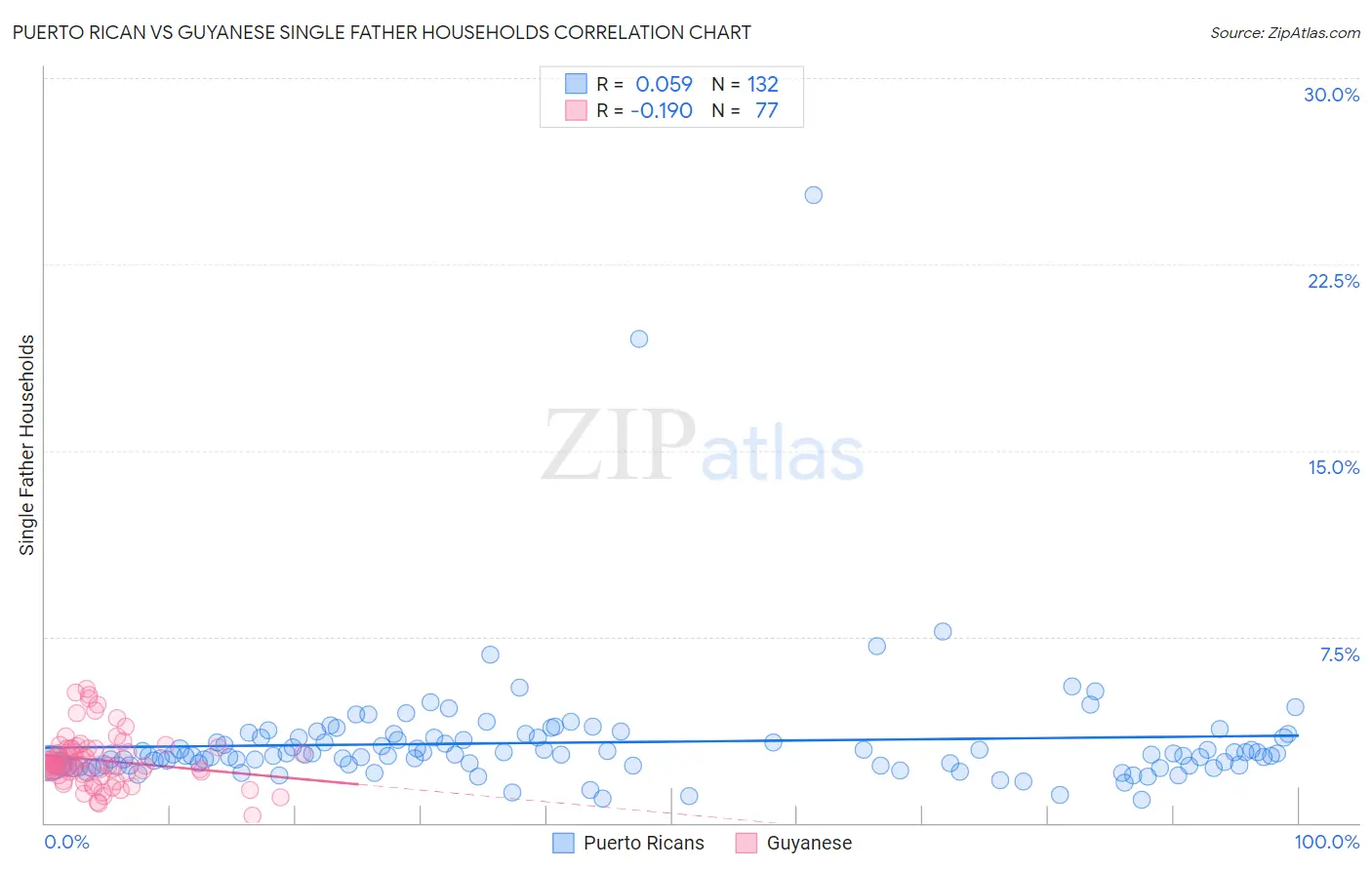 Puerto Rican vs Guyanese Single Father Households