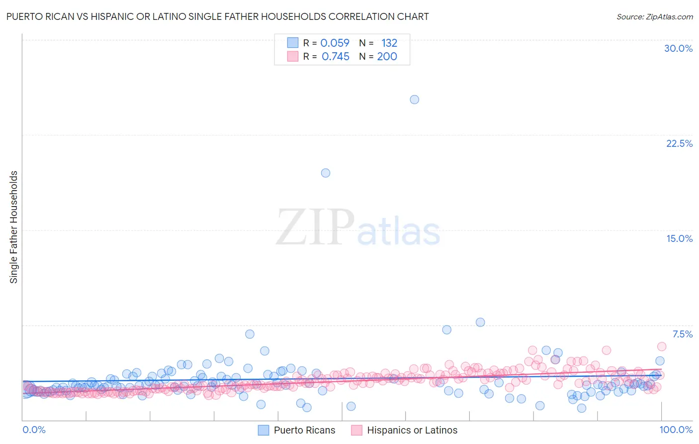 Puerto Rican vs Hispanic or Latino Single Father Households