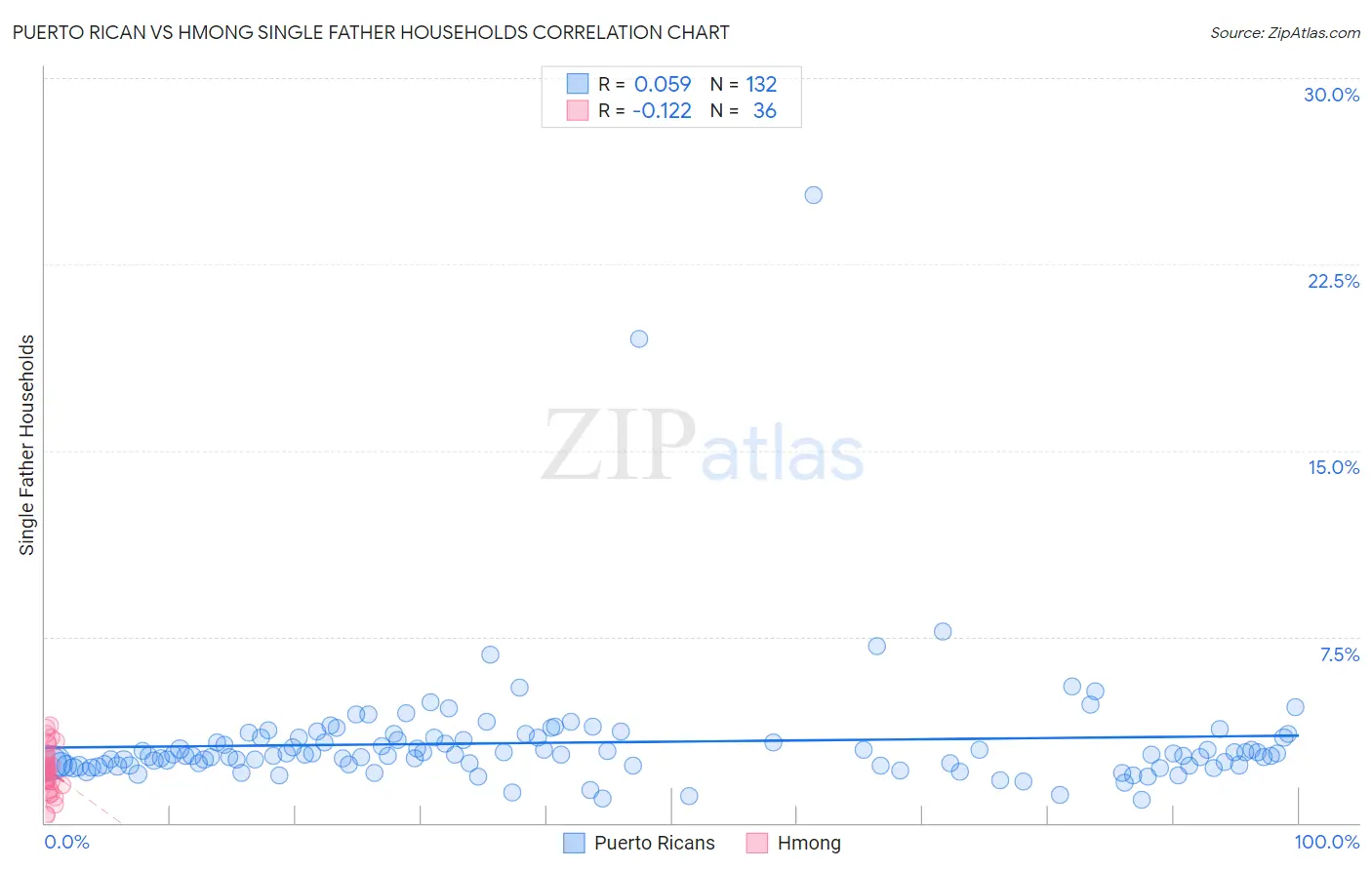 Puerto Rican vs Hmong Single Father Households