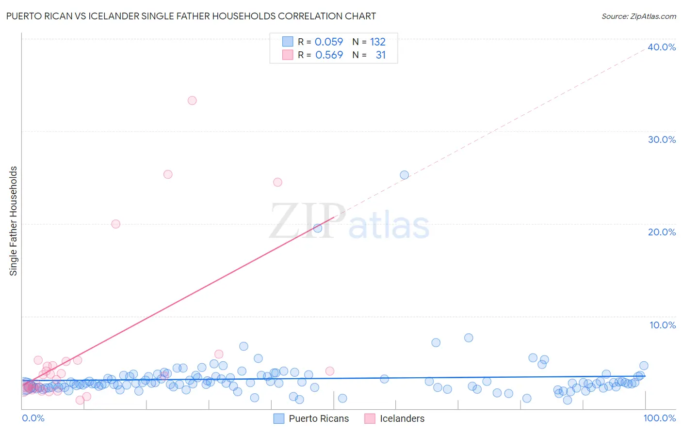 Puerto Rican vs Icelander Single Father Households