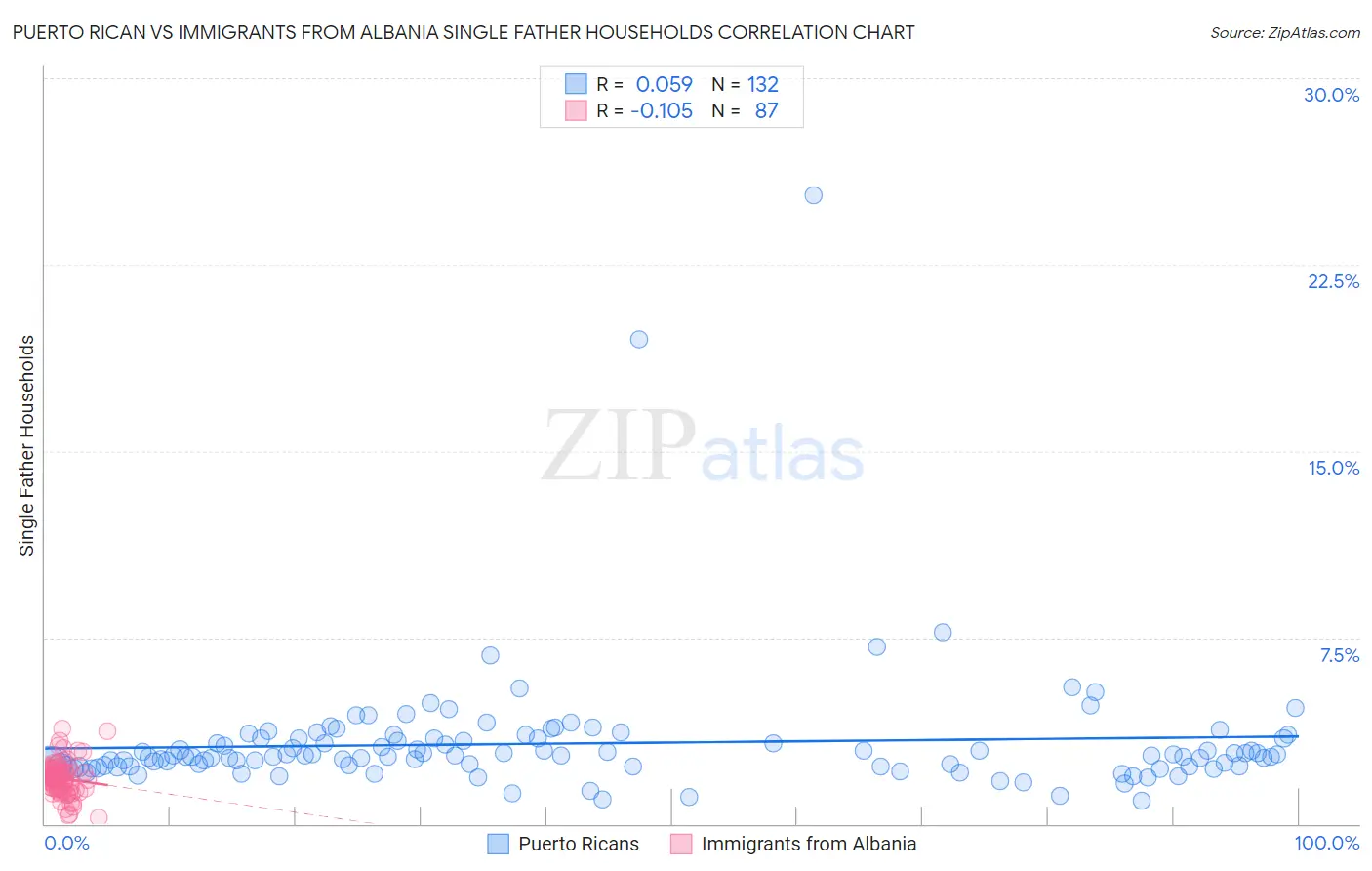 Puerto Rican vs Immigrants from Albania Single Father Households