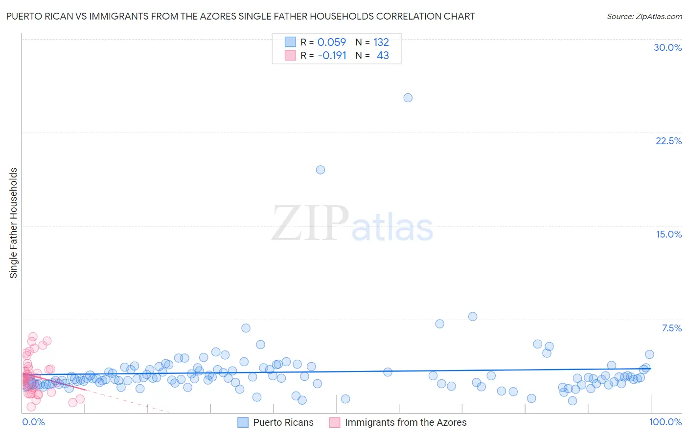 Puerto Rican vs Immigrants from the Azores Single Father Households