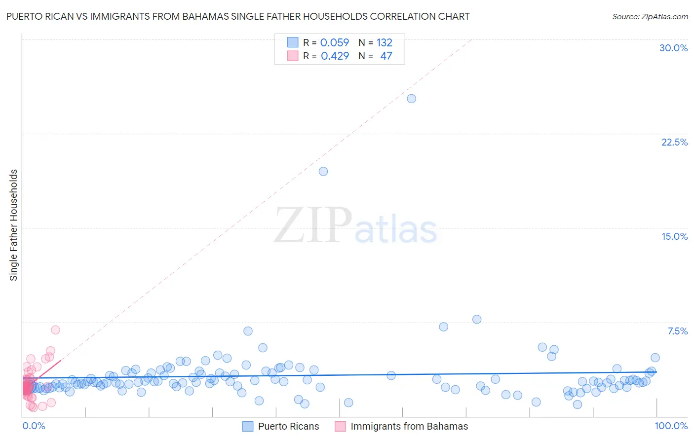 Puerto Rican vs Immigrants from Bahamas Single Father Households