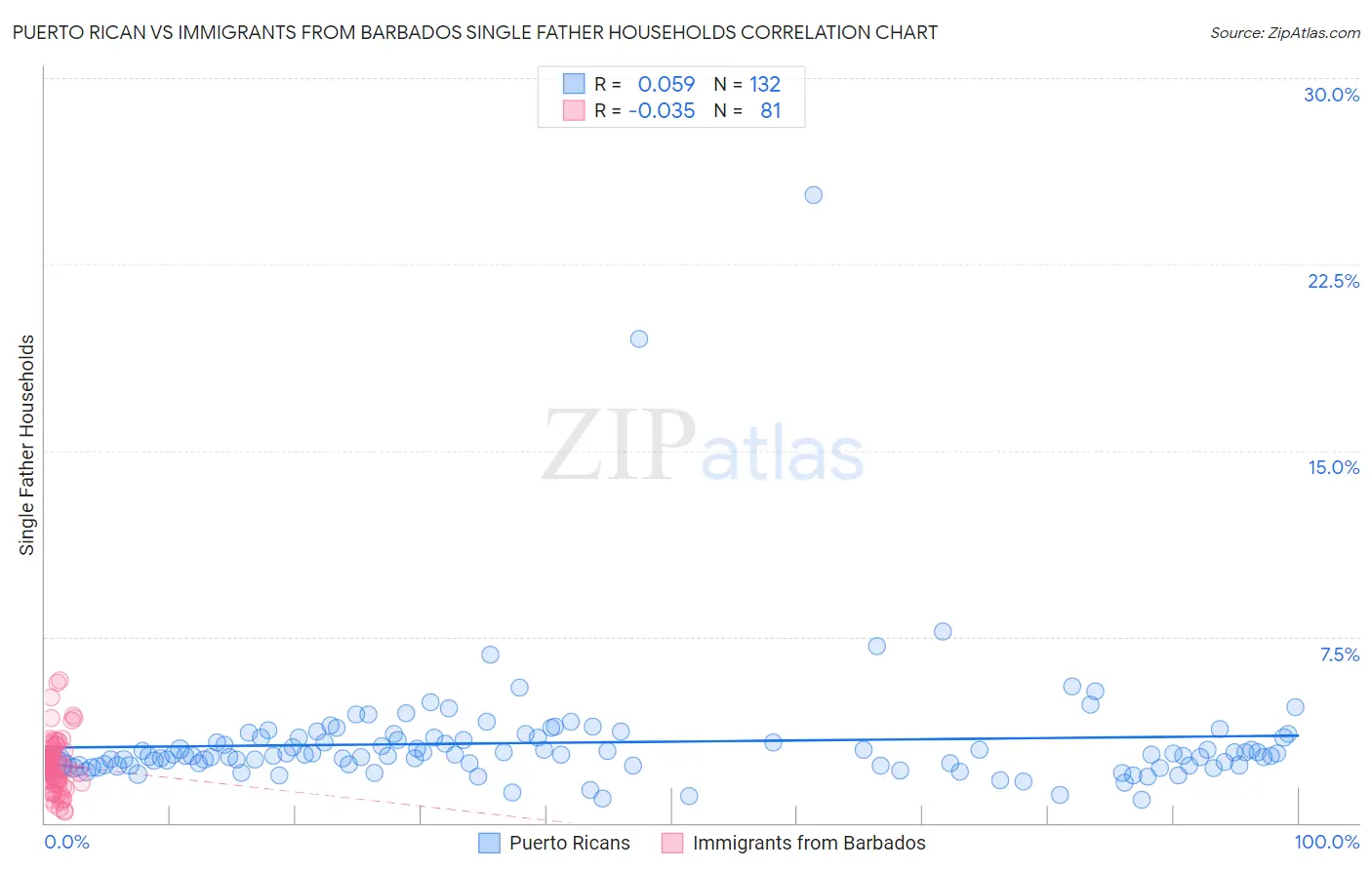 Puerto Rican vs Immigrants from Barbados Single Father Households