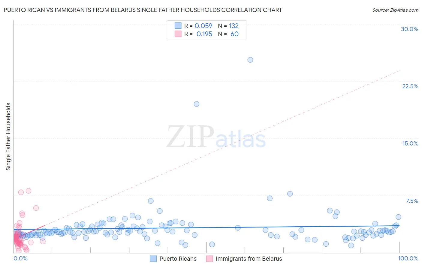 Puerto Rican vs Immigrants from Belarus Single Father Households