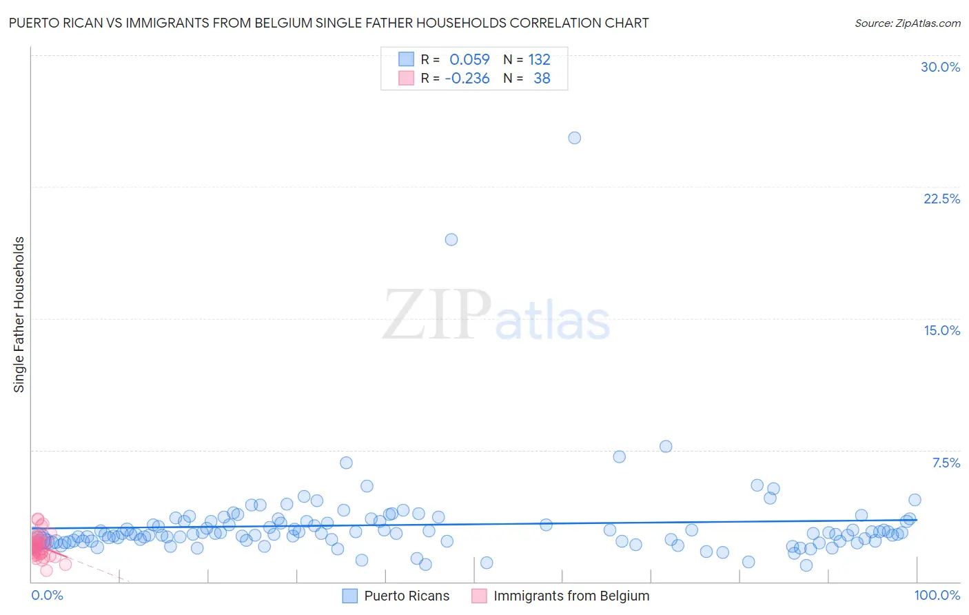 Puerto Rican vs Immigrants from Belgium Single Father Households