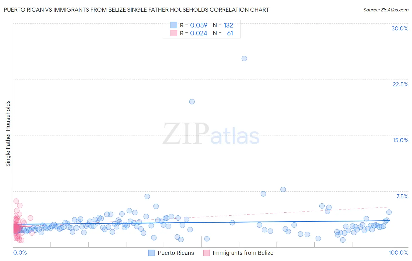 Puerto Rican vs Immigrants from Belize Single Father Households