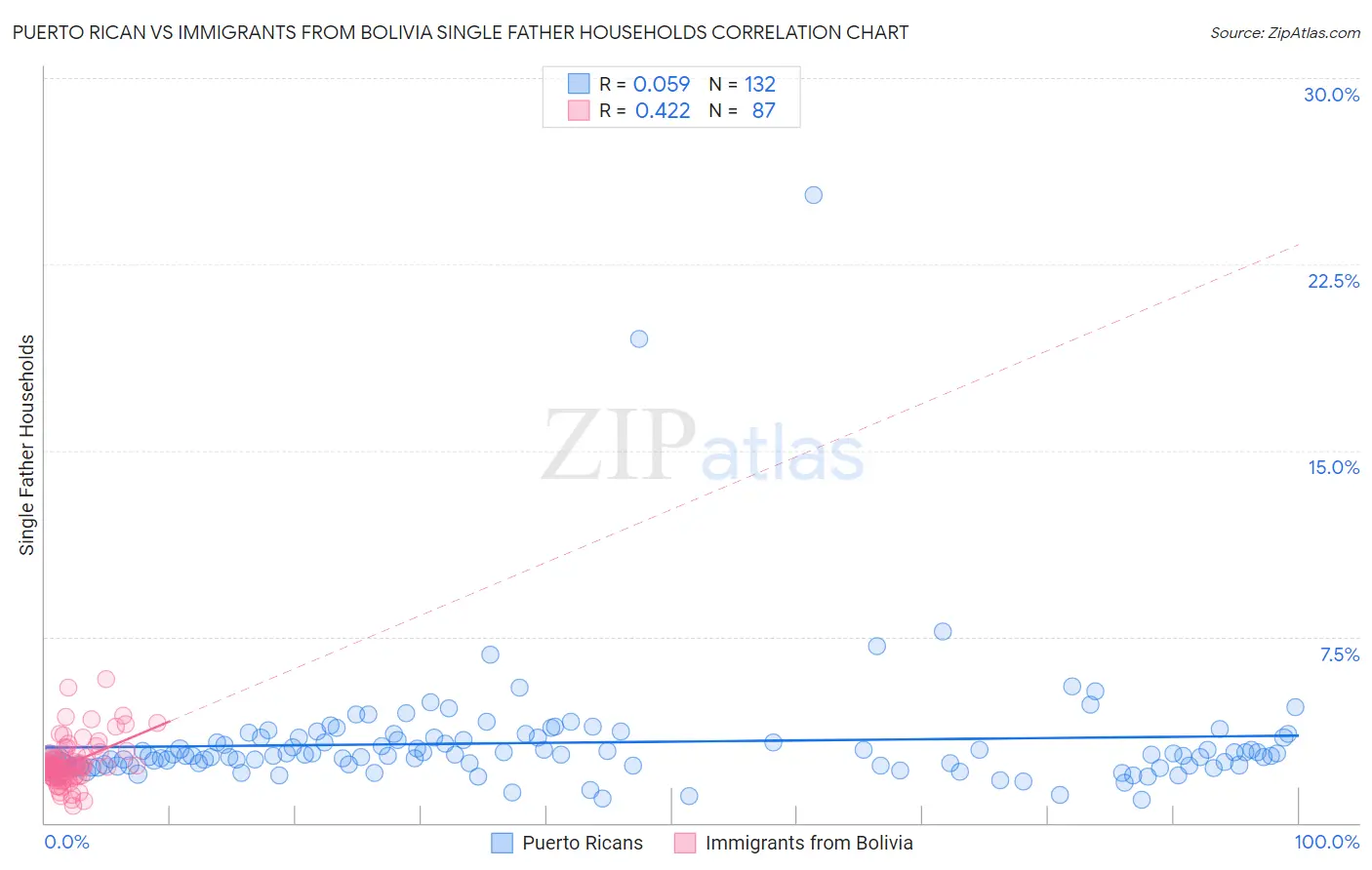 Puerto Rican vs Immigrants from Bolivia Single Father Households