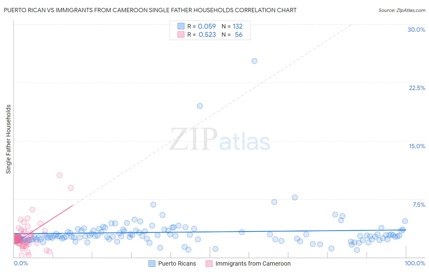 Puerto Rican vs Immigrants from Cameroon Single Father Households