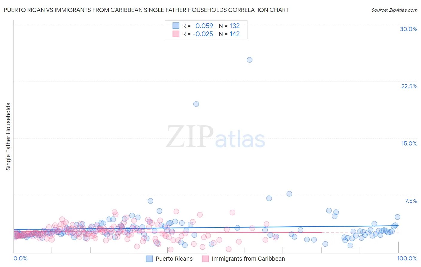 Puerto Rican vs Immigrants from Caribbean Single Father Households