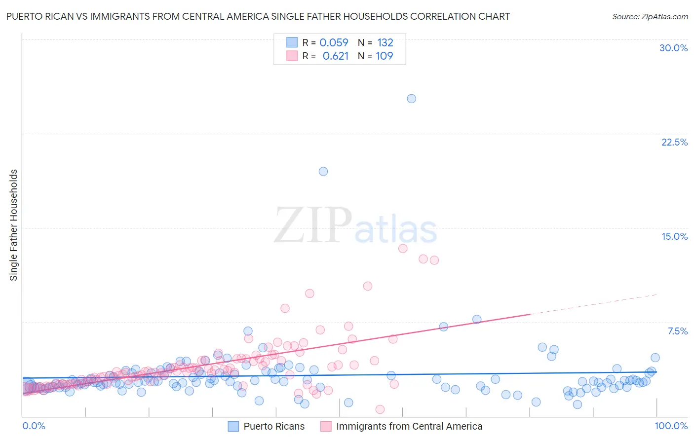 Puerto Rican vs Immigrants from Central America Single Father Households