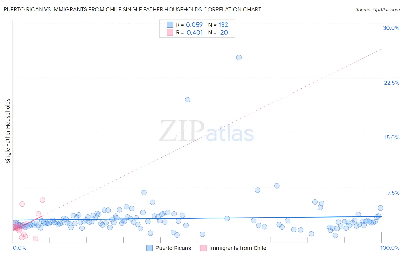 Puerto Rican vs Immigrants from Chile Single Father Households