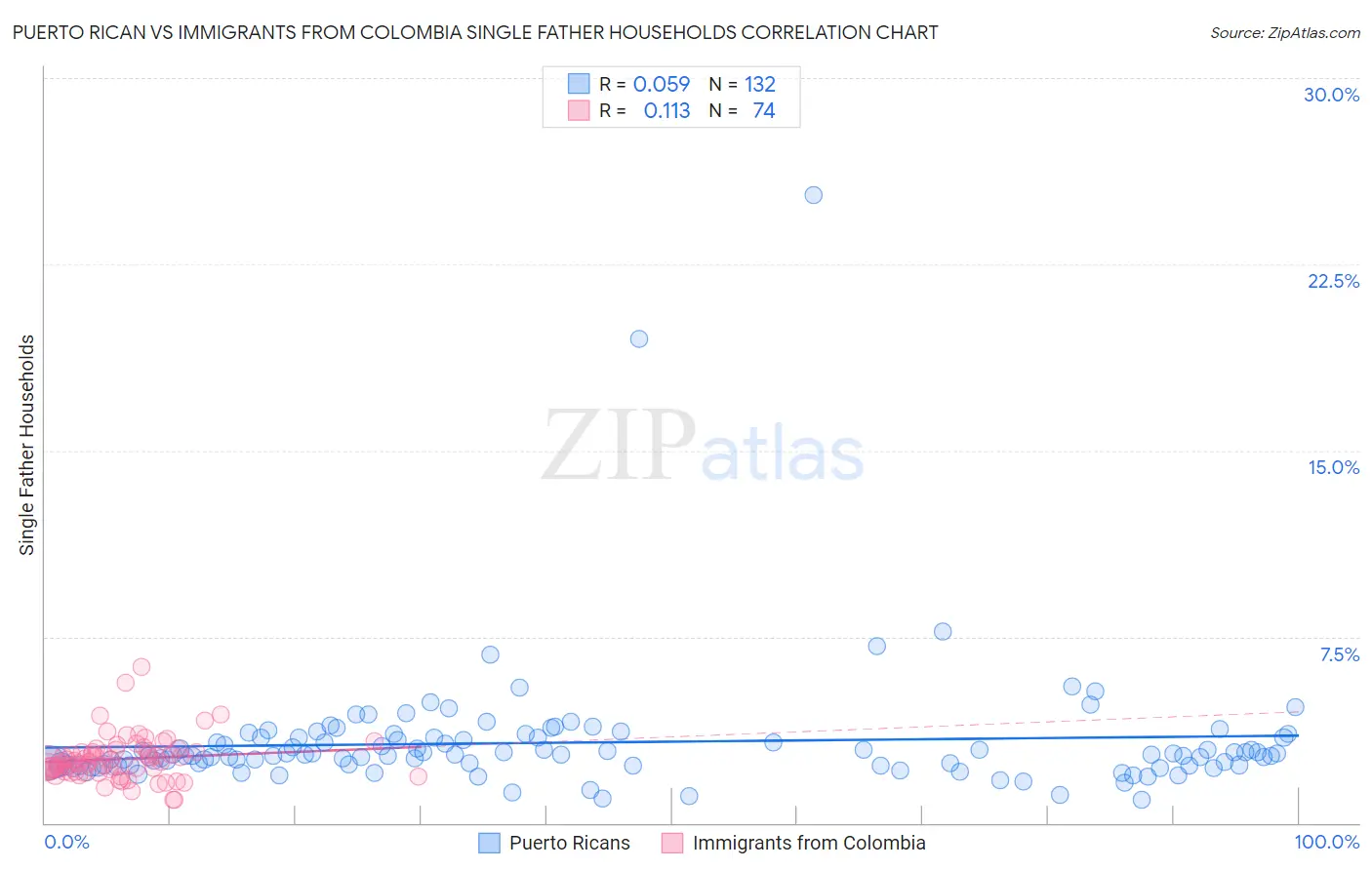 Puerto Rican vs Immigrants from Colombia Single Father Households