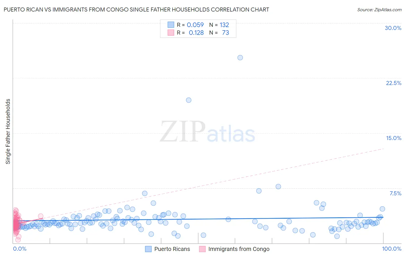 Puerto Rican vs Immigrants from Congo Single Father Households