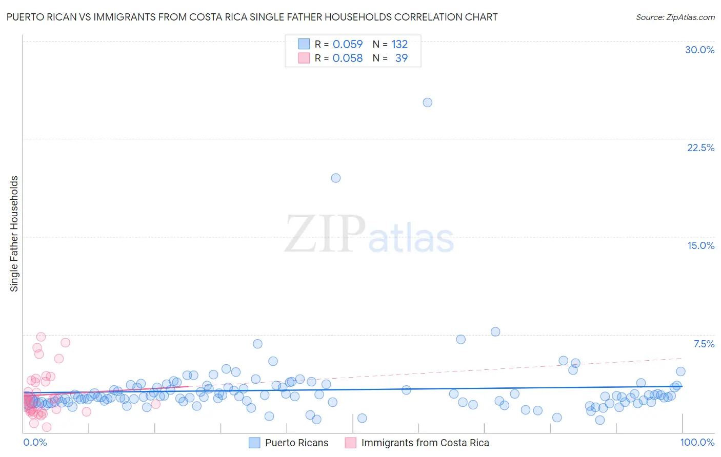 Puerto Rican vs Immigrants from Costa Rica Single Father Households