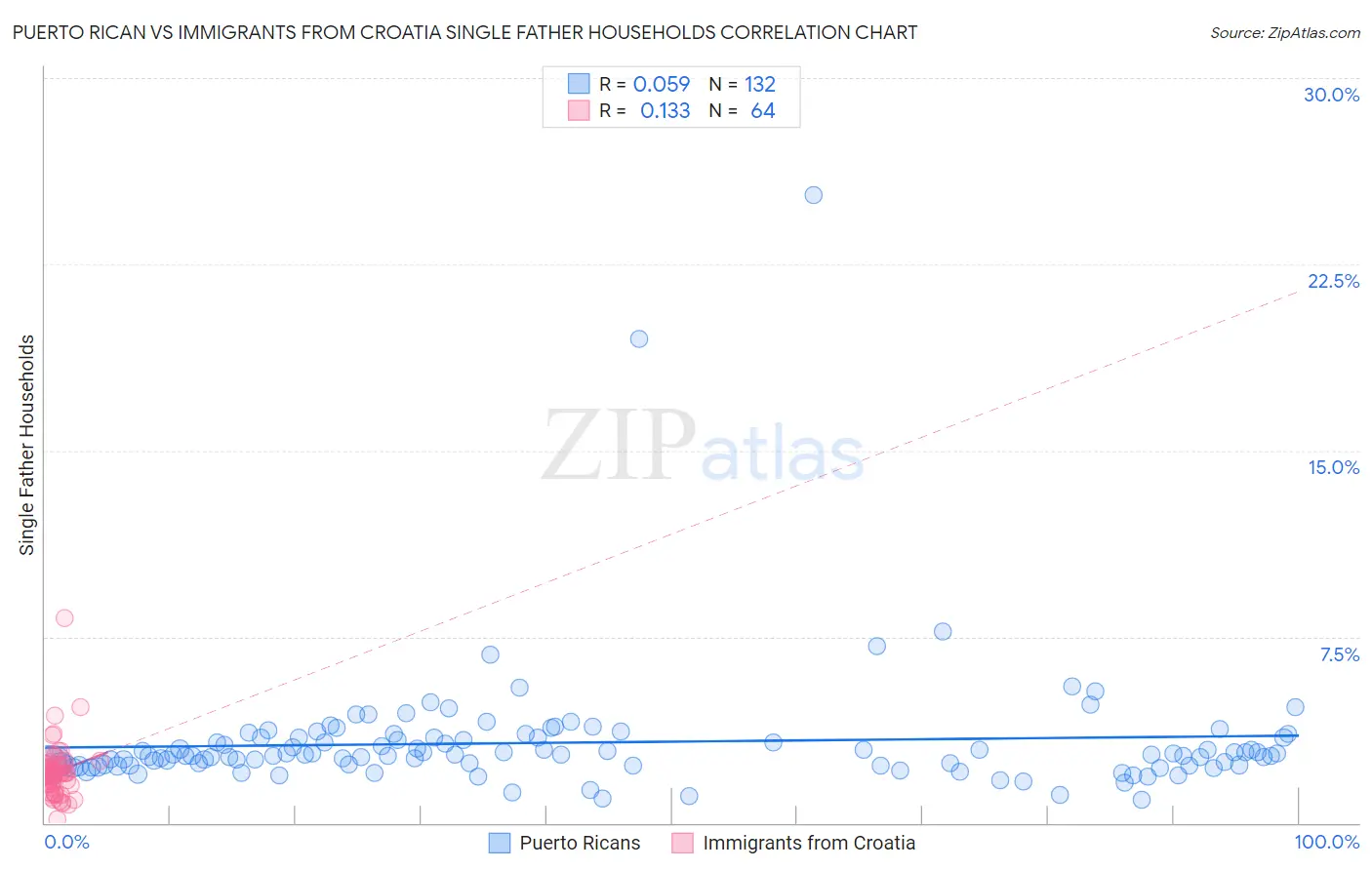 Puerto Rican vs Immigrants from Croatia Single Father Households