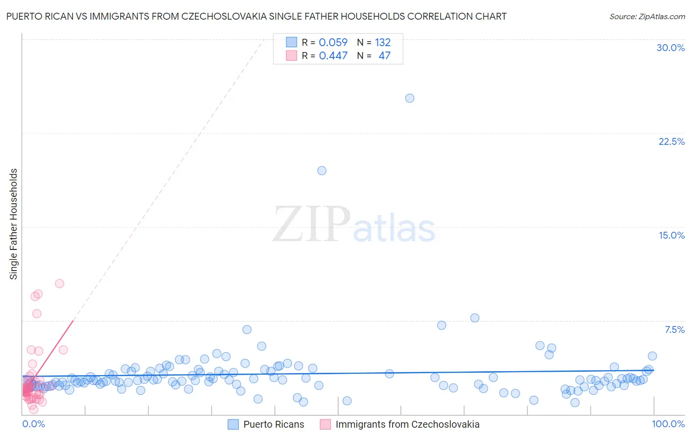 Puerto Rican vs Immigrants from Czechoslovakia Single Father Households